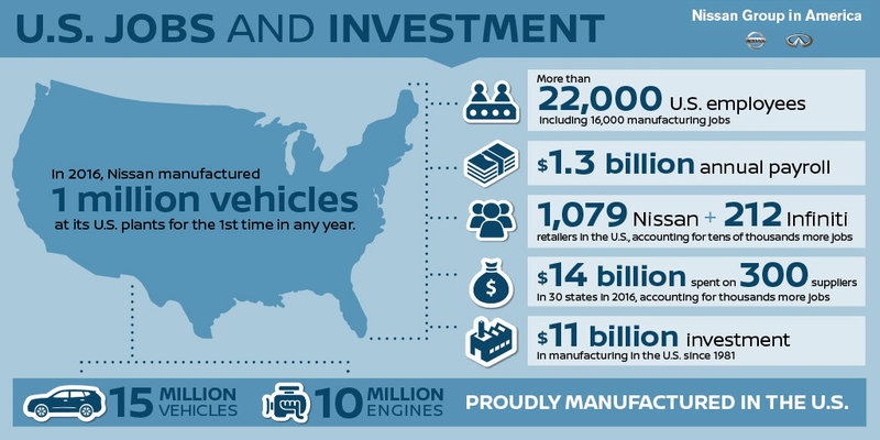 Automakers like Nissan have been playing up U.S. investments in recent weeks. Graphic credit Nissan